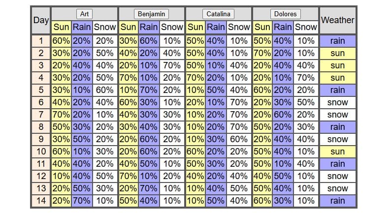 The Weather Man Game